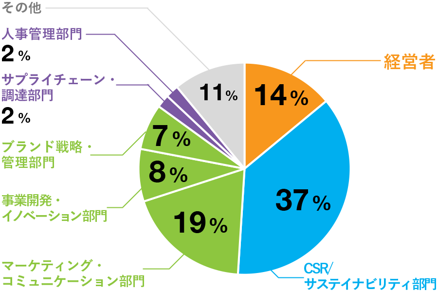 部門別参加割合