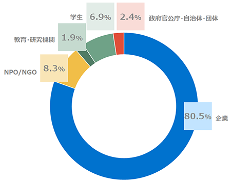 ご参加者の職種