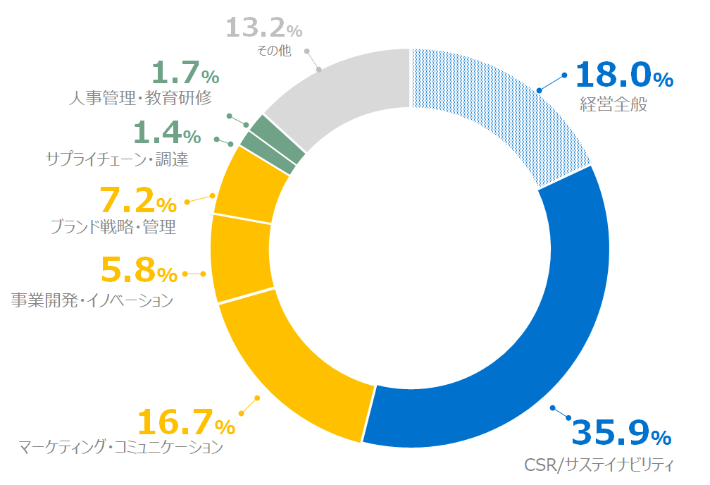 ご参加者の役職