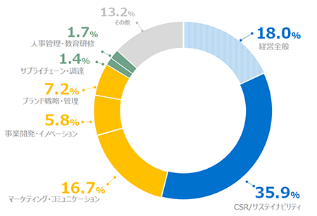 ご参加者の役職