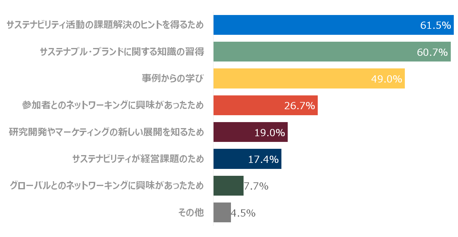 SB’18 Tokyoにご参加いただいた理由