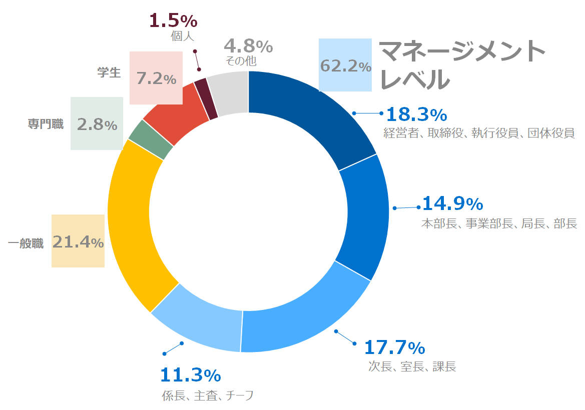 ご参加者の役職