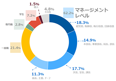 ご参加者の役職
